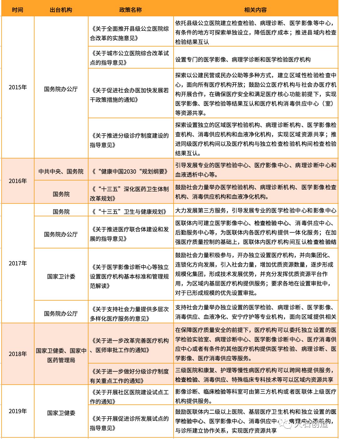 區(qū)域醫(yī)學(xué)檢驗(yàn)相關(guān)政策